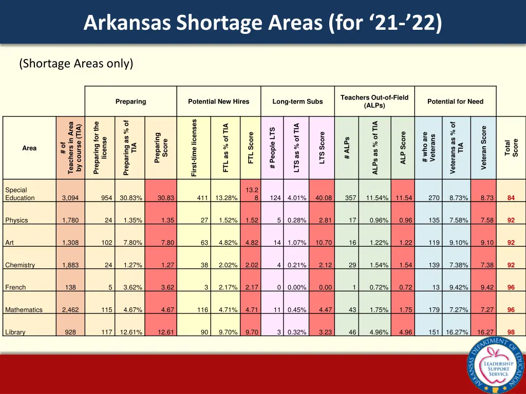 arkansas shortage areas for 21 22