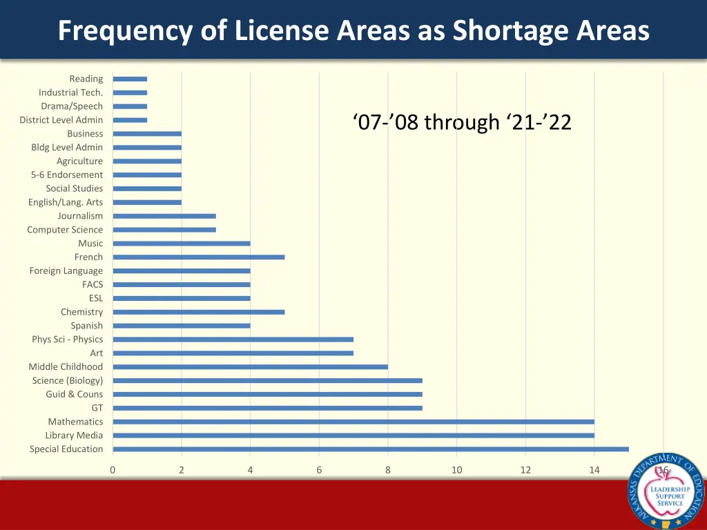 frequency of license areas as shortage areas