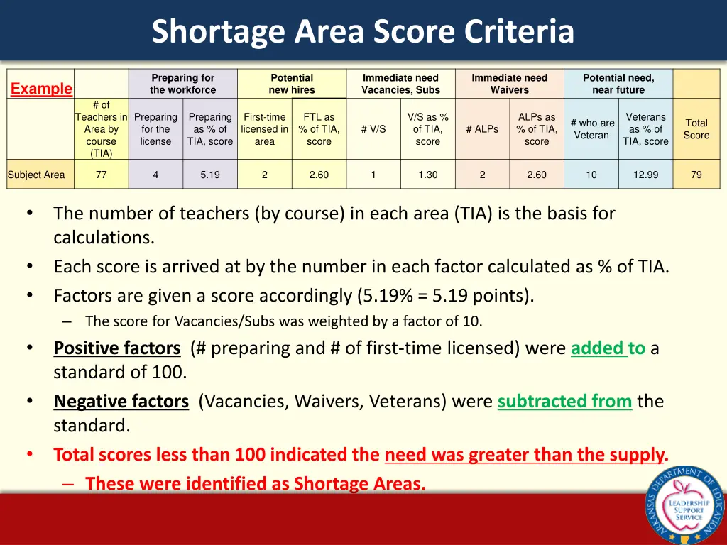 shortage area score criteria