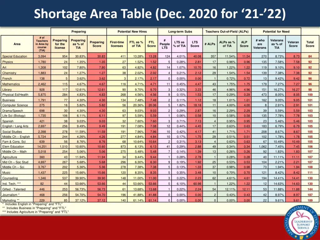 shortage area table dec 2020 for 21 22