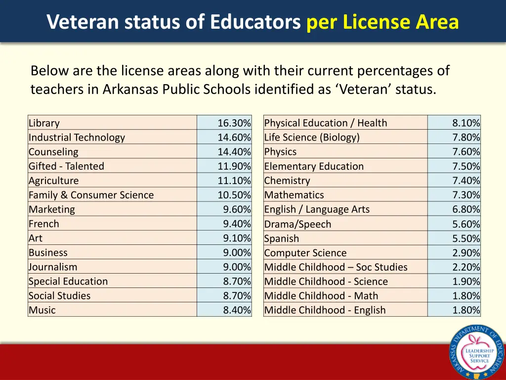 veteran status of educators per license area