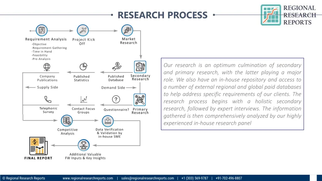 research process