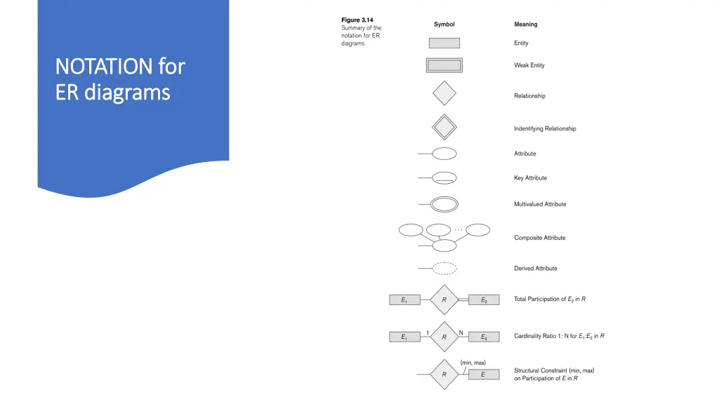 notation for notation for er diagrams er diagrams