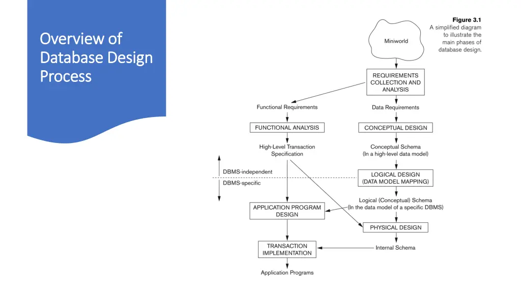 overview of overview of database design database