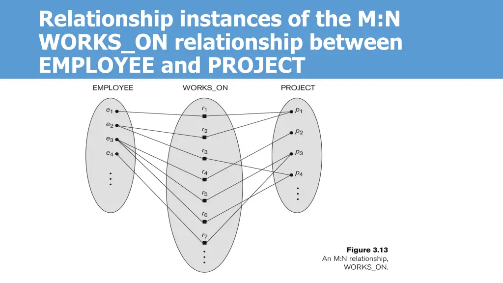 relationship instances of the m n works