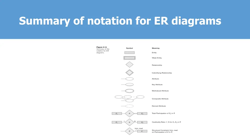 summary of notation for er diagrams