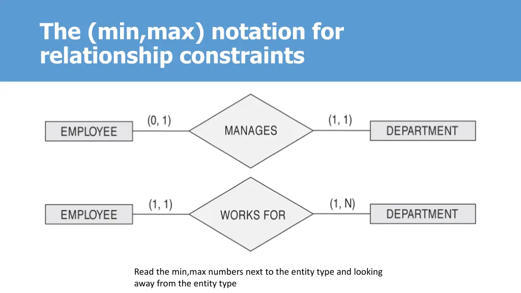 the min max notation for relationship constraints