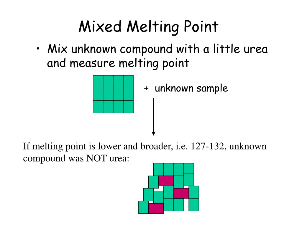 mixed melting point mix unknown compound with 1