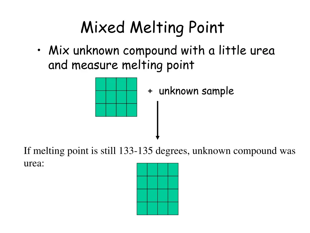 mixed melting point mix unknown compound with