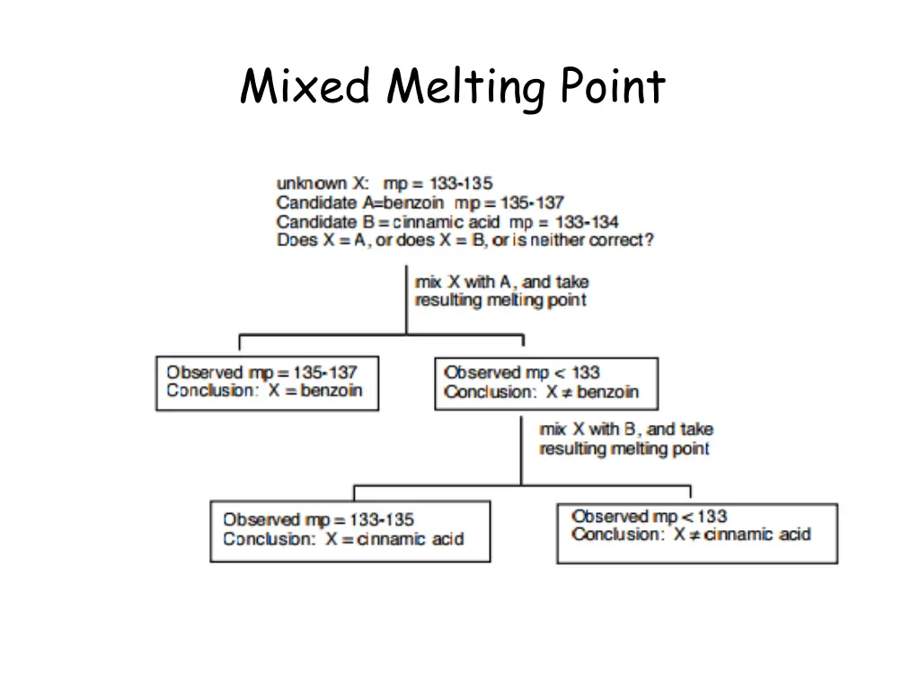 mixed melting point