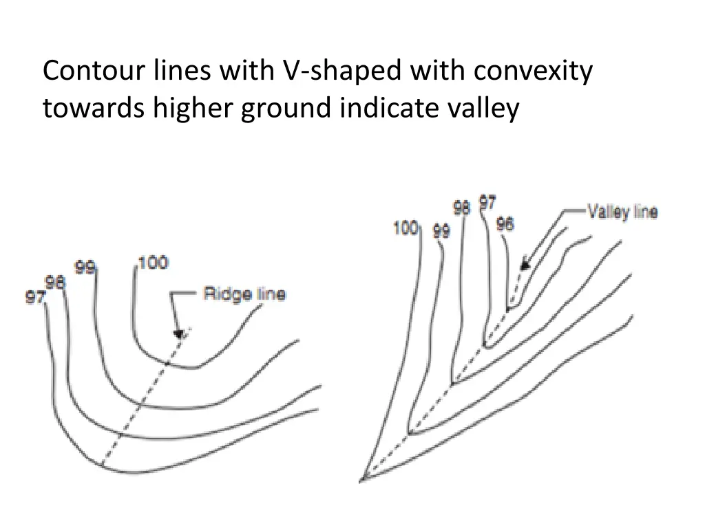 contour lines with v shaped with convexity