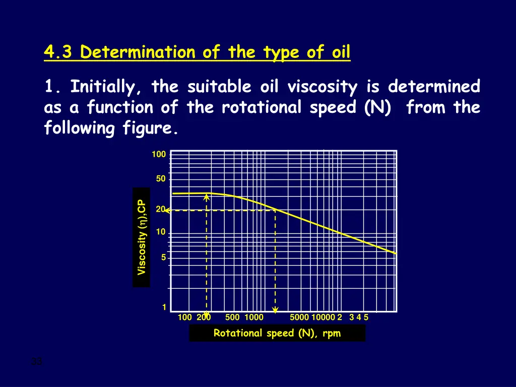 4 3 determination of the type of oil