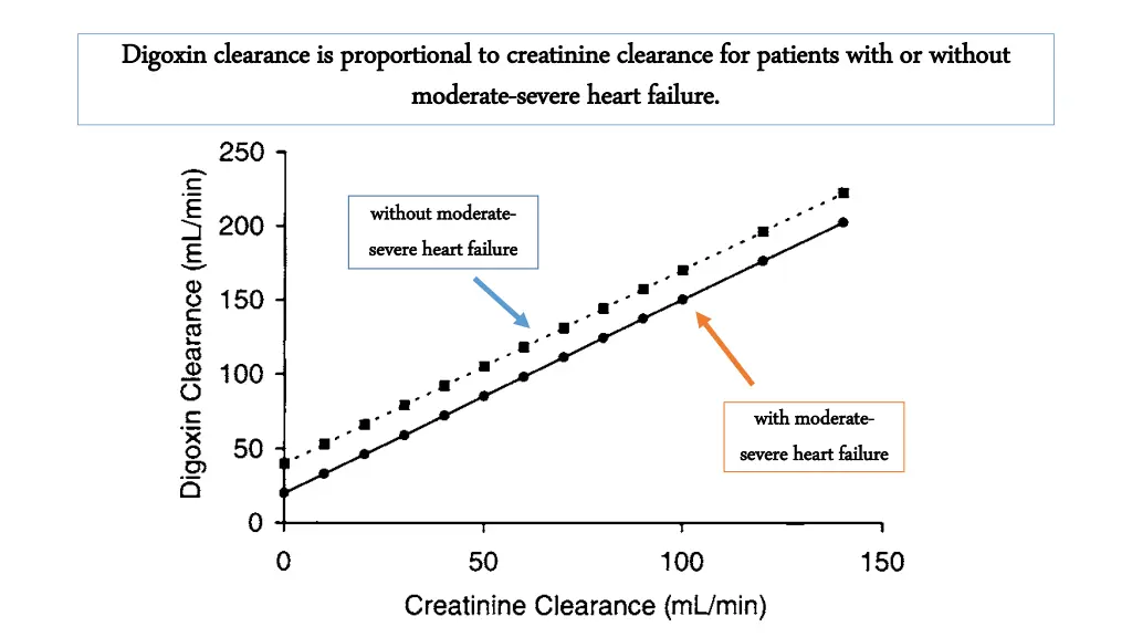 digoxin clearance is proportional to creatinine