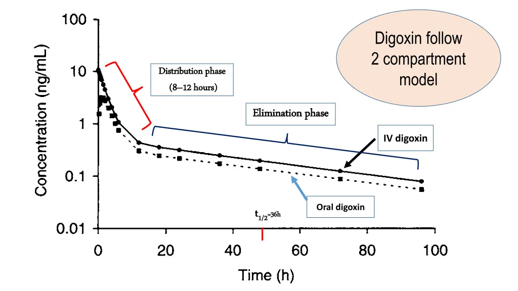 digoxin follow 2 compartment model