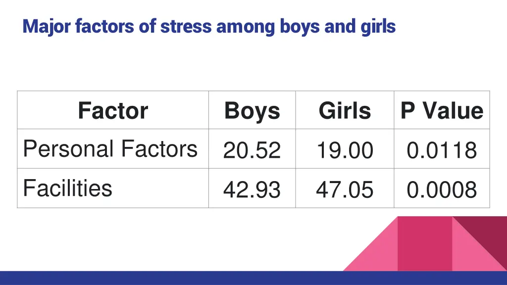 major factors of stress among boys and girls