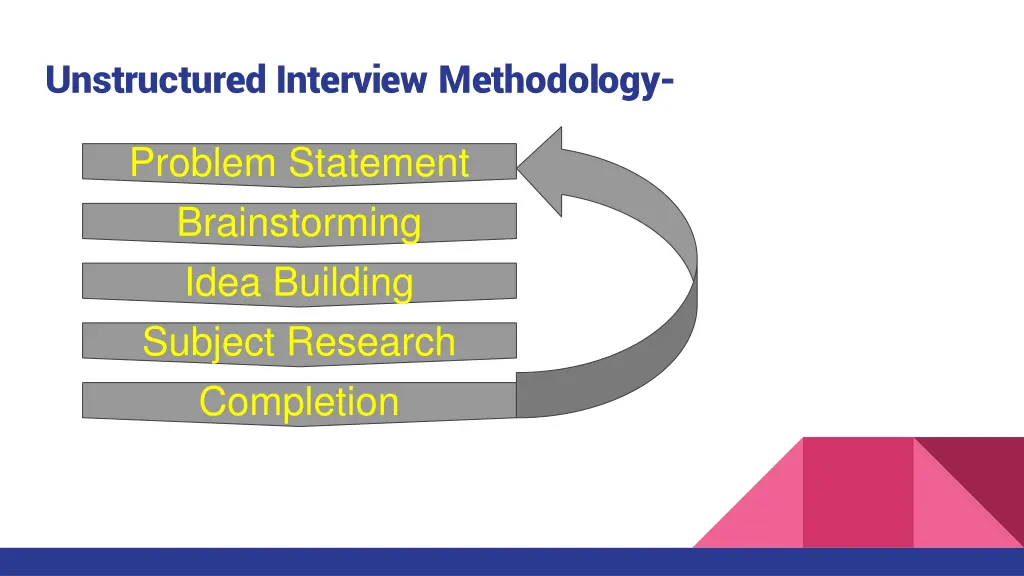 unstructured interview methodology