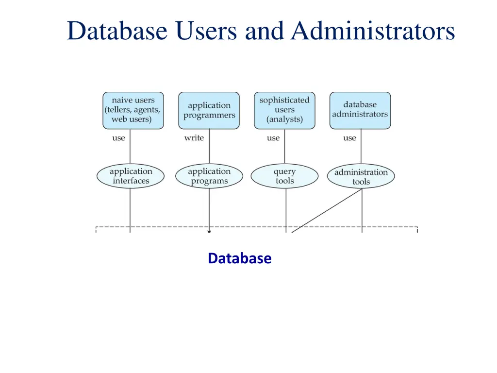 database users and administrators