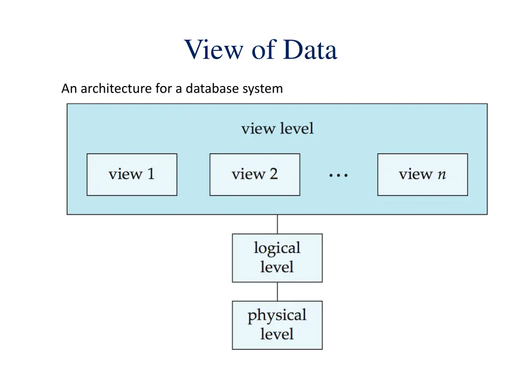 view of data