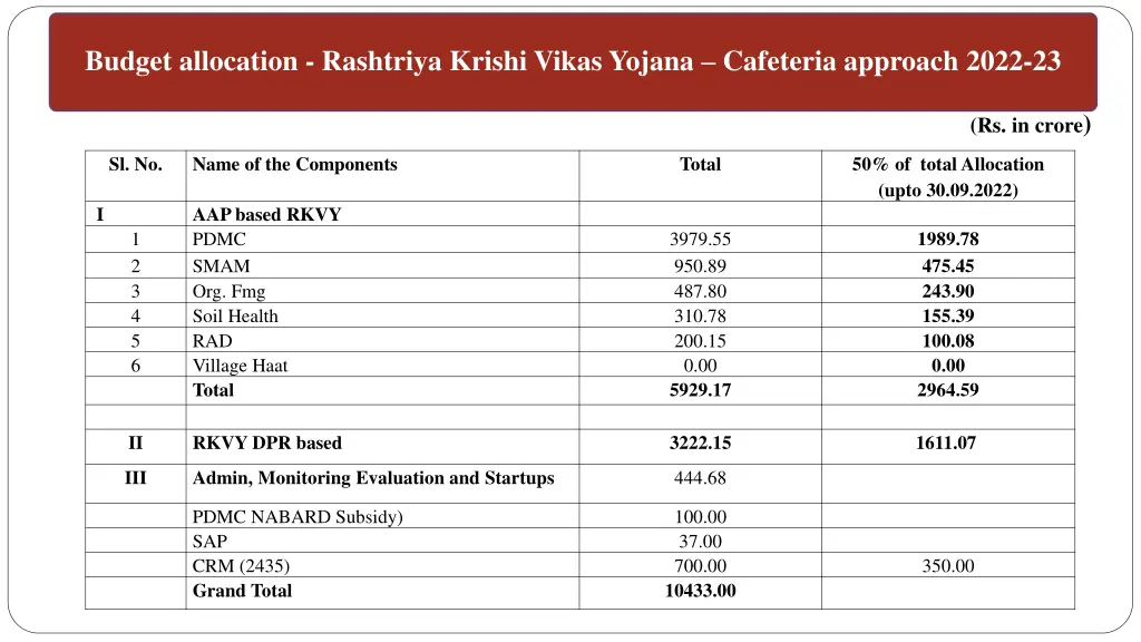 budget allocation rashtriya krishi vikas yojana