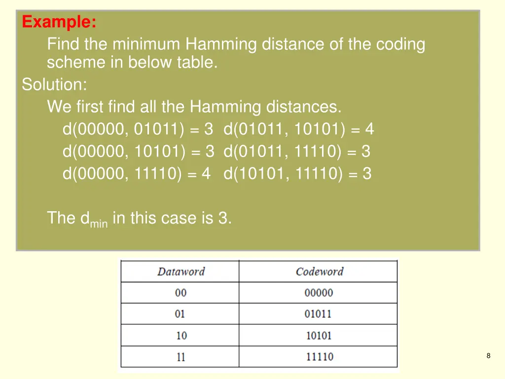 example find the minimum hamming distance 1