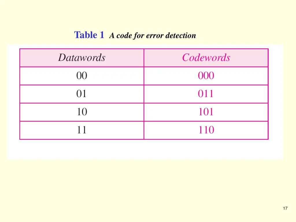 table 1 a code for error detection