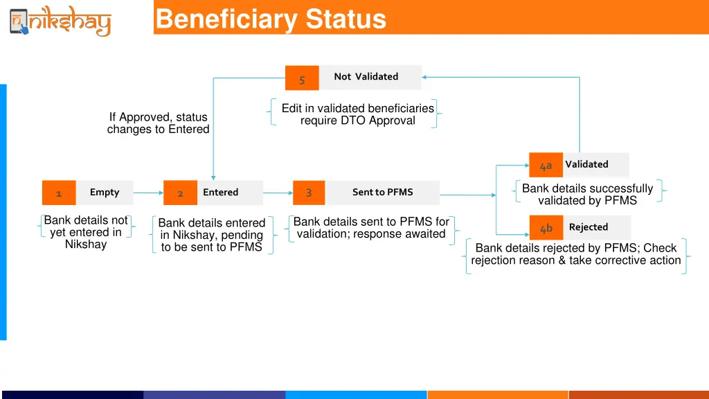 beneficiary status