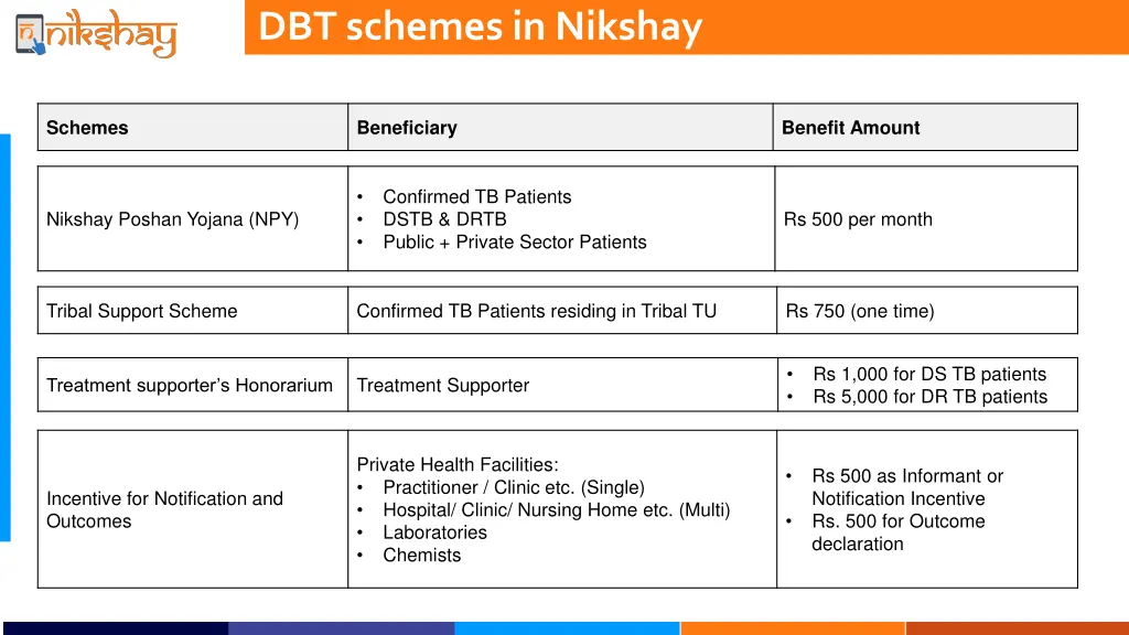 dbt schemes in nikshay