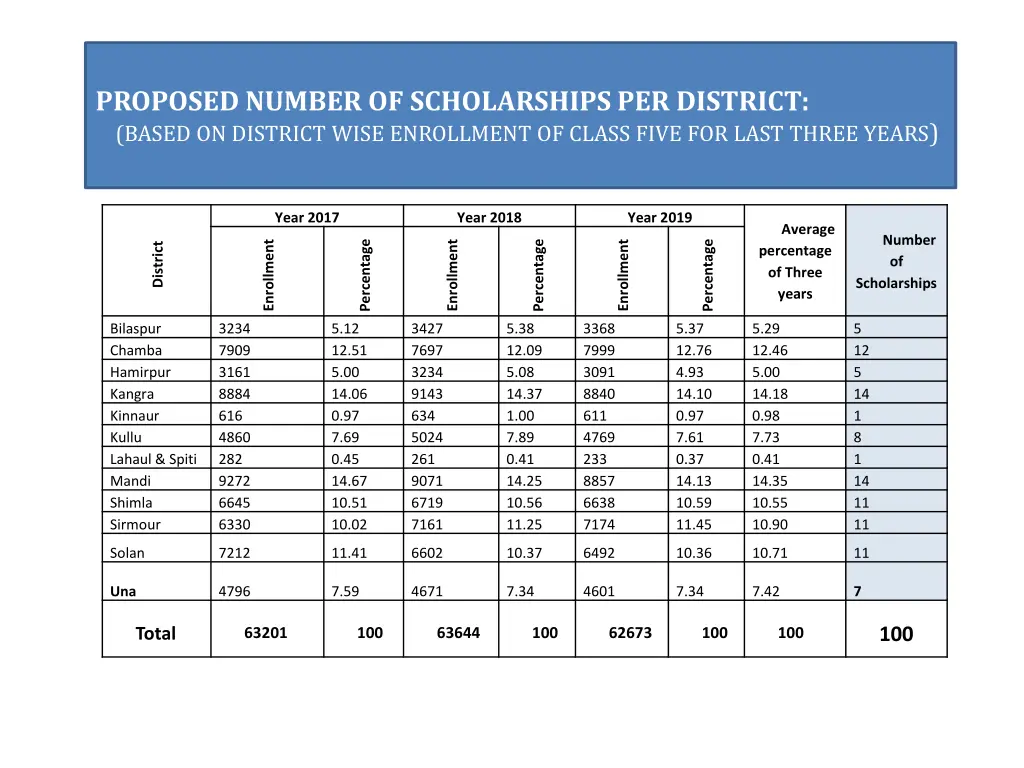 proposed number of scholarships per district