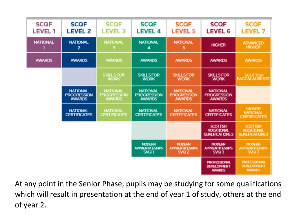 at any point in the senior phase pupils