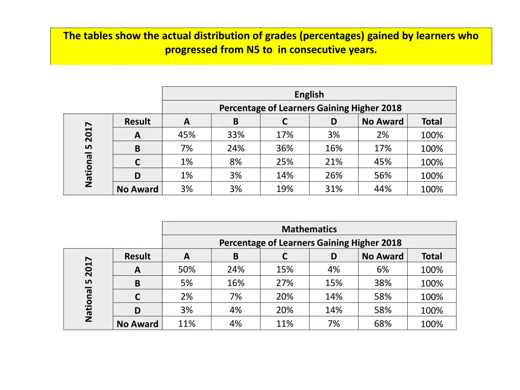 the tables show the actual distribution of grades