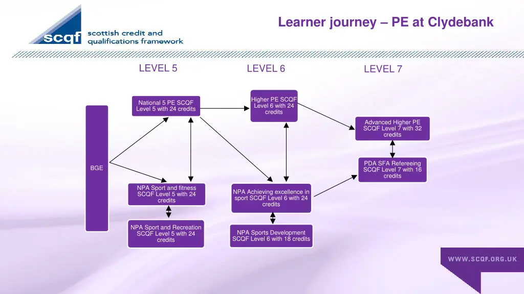 learner journey pe at clydebank