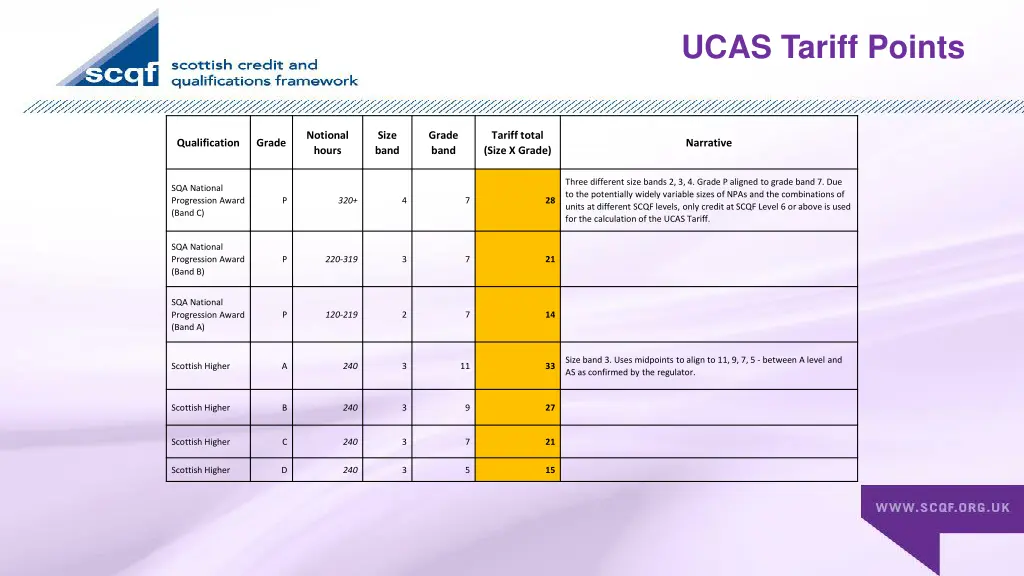 ucas tariff points