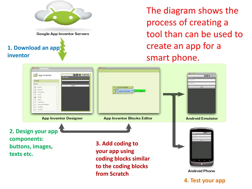 the diagram shows the process of creating a tool