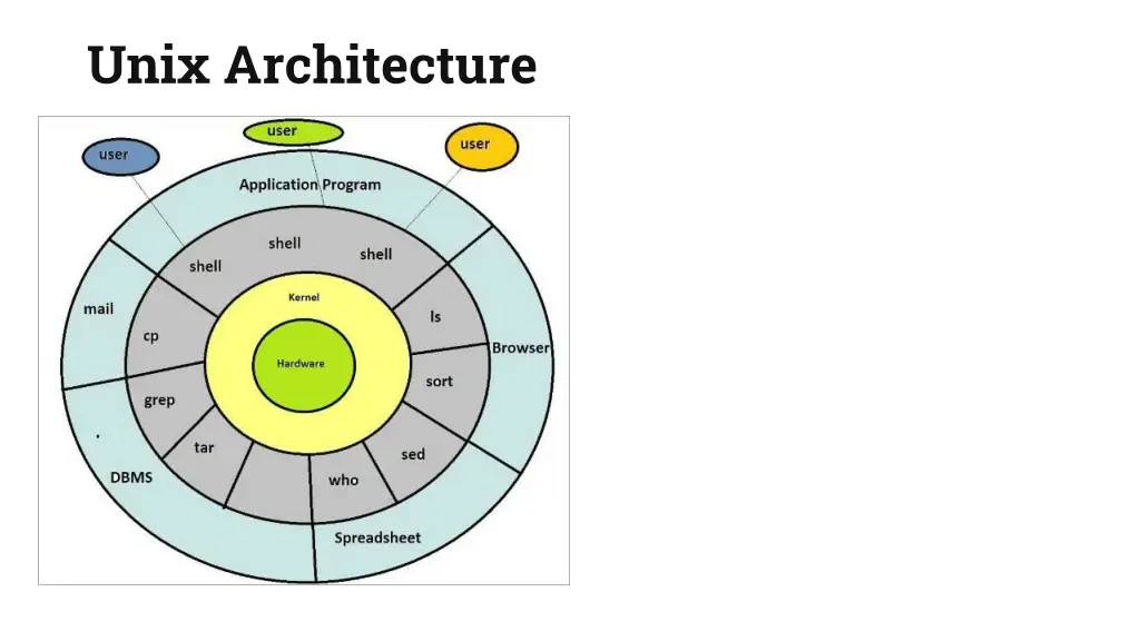 unix architecture