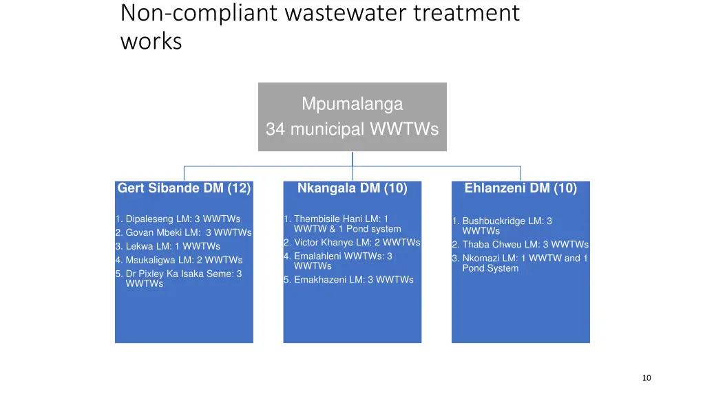 non compliant wastewater treatment works