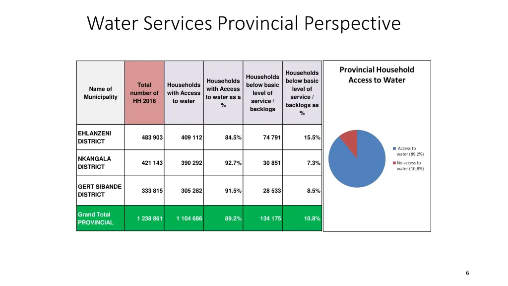 water services provincial perspective