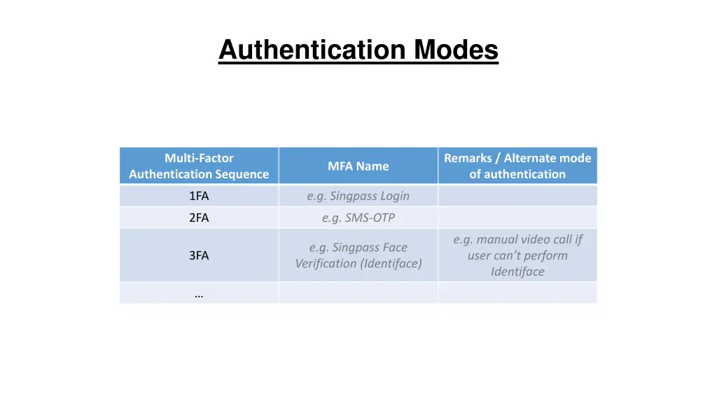 authentication modes