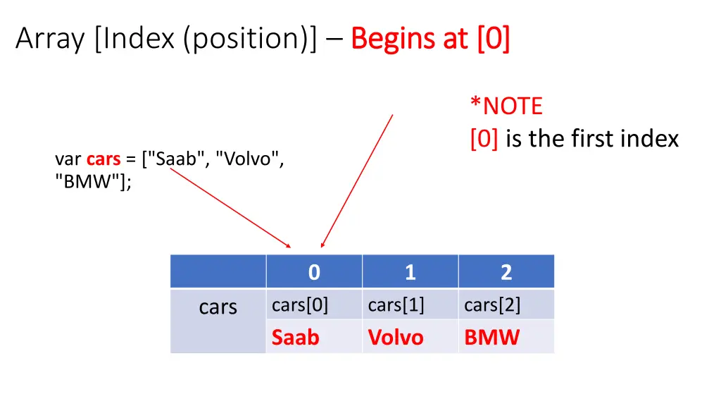 array index position begins at 0