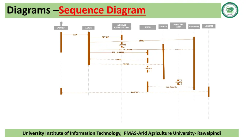 diagrams sequence diagram