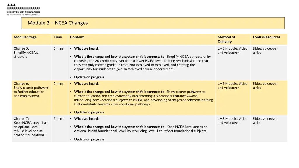 module 1 welcome introduction module 2 ncea 2