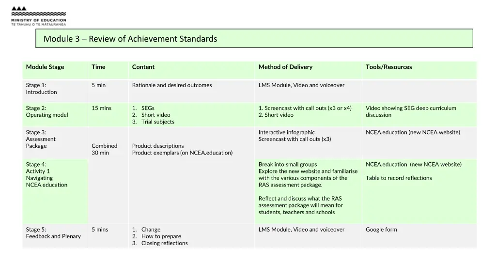 module 1 welcome introduction module 2 ncea 3