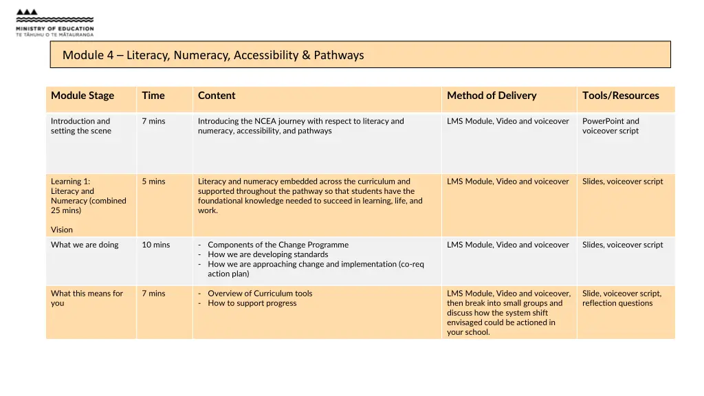 module 1 welcome introduction module 2 ncea 4