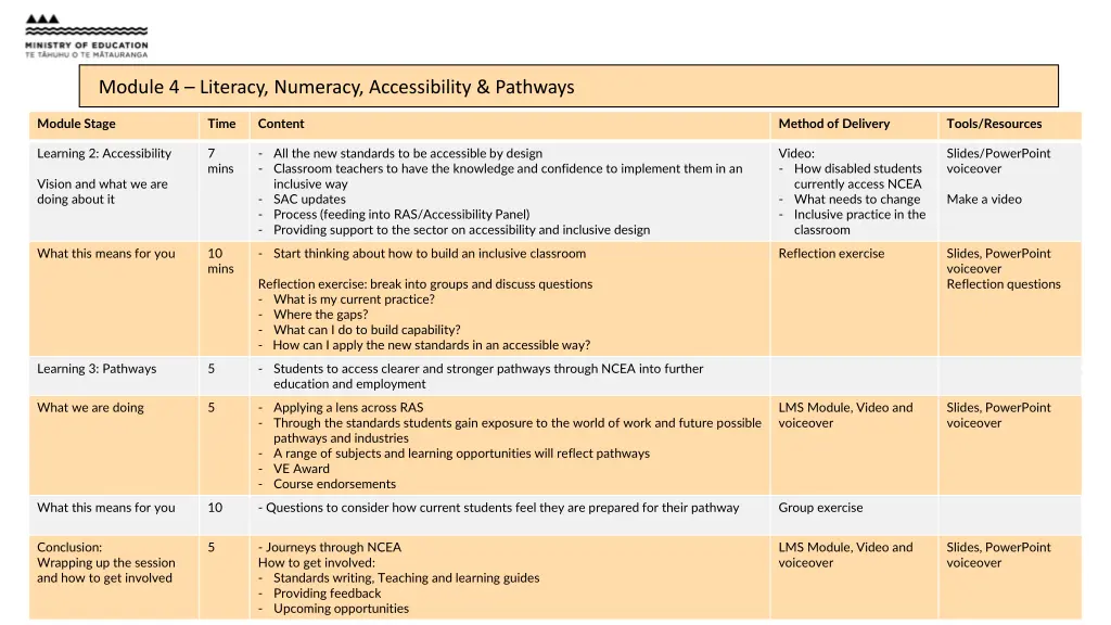 module 1 welcome introduction module 2 ncea 5