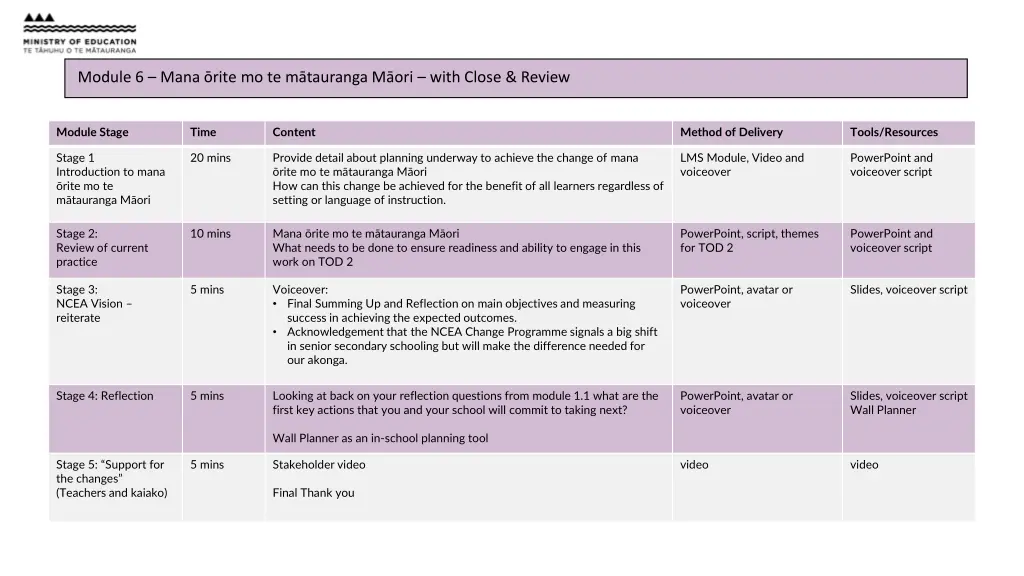 module 1 welcome introduction module 2 ncea 7