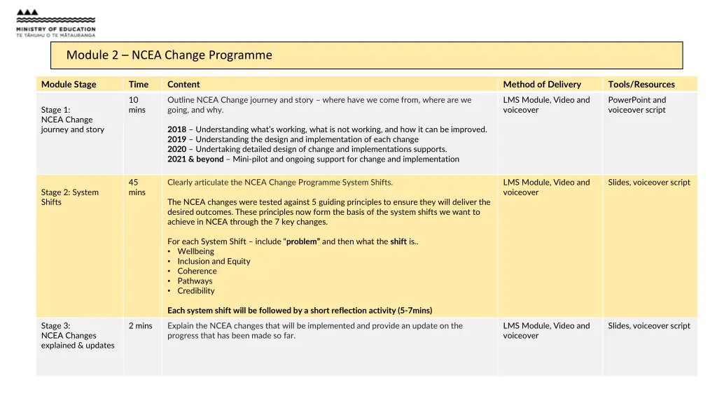 module 1 welcome introduction module 2 ncea