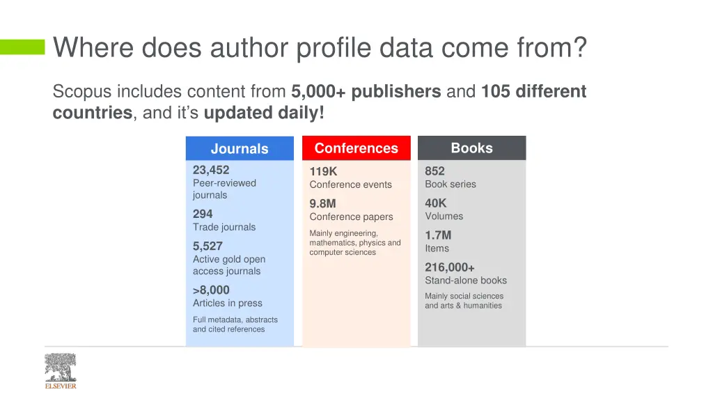 where does author profile data come from