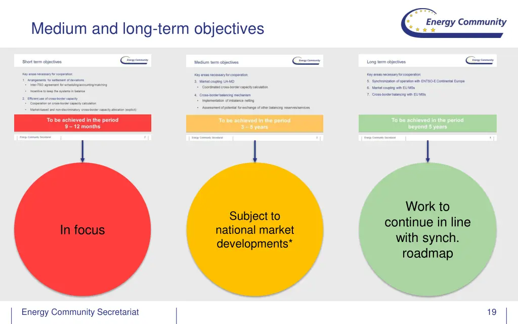 medium and long term objectives