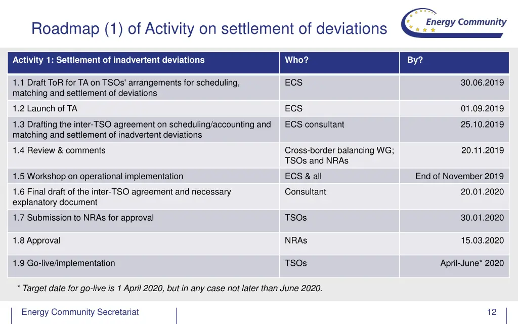 roadmap 1 of activity on settlement of deviations