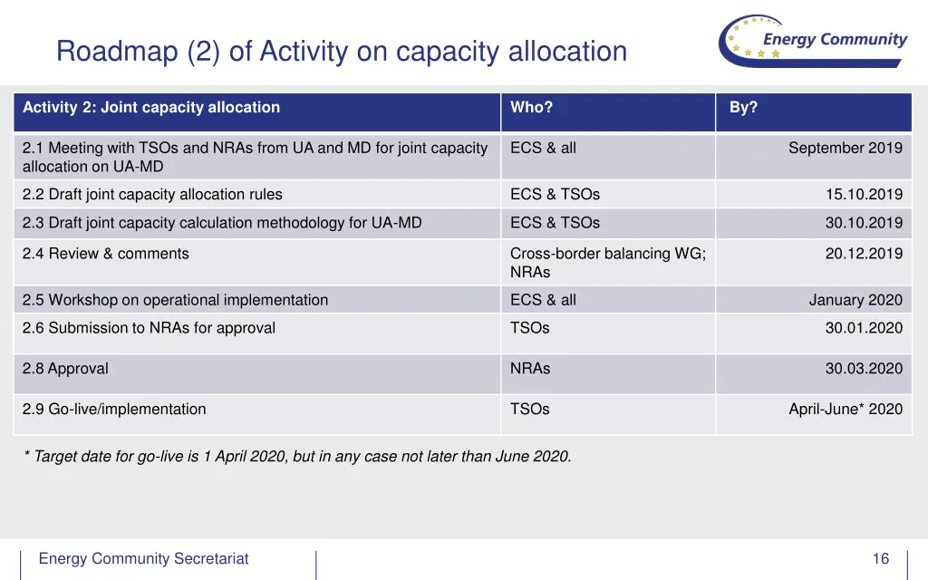 roadmap 2 of activity on capacity allocation