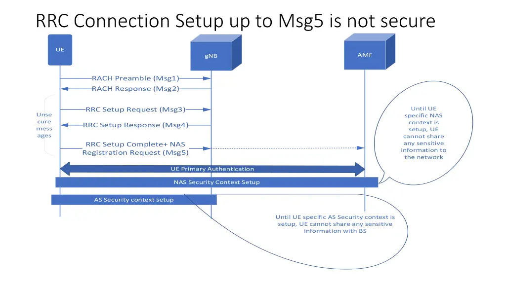 rrc connection setup up to msg5 is not secure